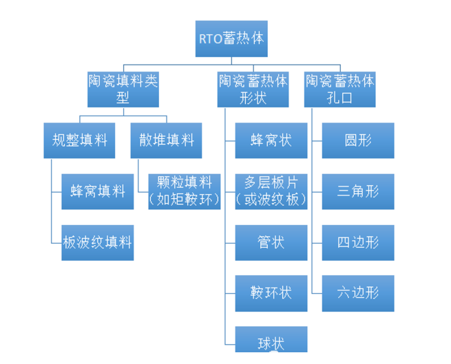  蓄熱體的結構類(lèi)型和幾何特性