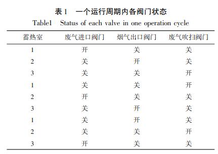 一個(gè)運行周期內各閥門(mén)狀態(tài)