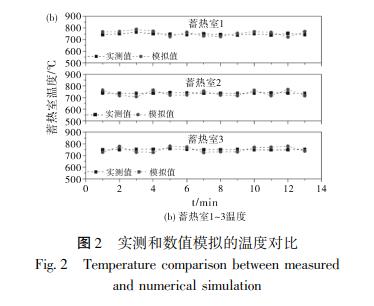 實(shí)測和數值模擬的溫度對比