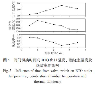 閥門(mén)切換時(shí)間對 RTO 出口溫度、 燃燒室溫度及 熱效率的影響